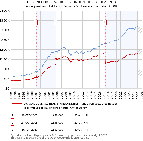 10, VANCOUVER AVENUE, SPONDON, DERBY, DE21 7GB: Price paid vs HM Land Registry's House Price Index
