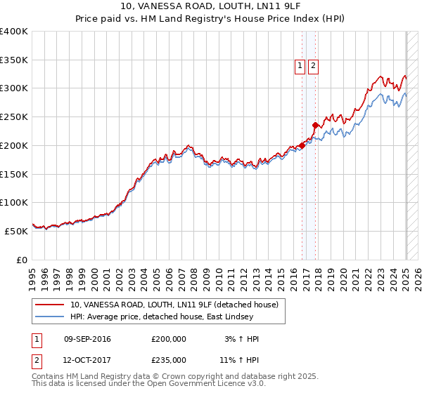 10, VANESSA ROAD, LOUTH, LN11 9LF: Price paid vs HM Land Registry's House Price Index