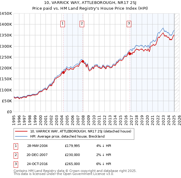 10, VARRICK WAY, ATTLEBOROUGH, NR17 2SJ: Price paid vs HM Land Registry's House Price Index