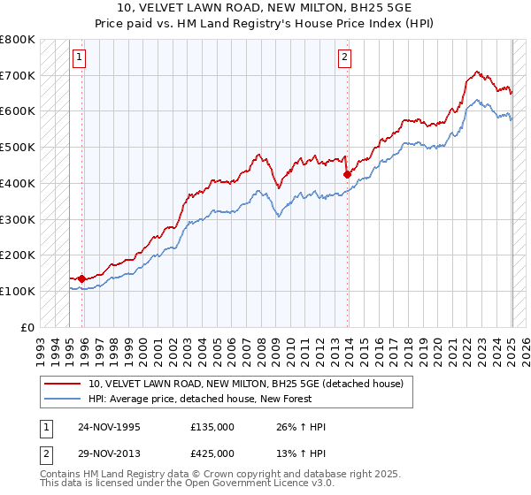 10, VELVET LAWN ROAD, NEW MILTON, BH25 5GE: Price paid vs HM Land Registry's House Price Index