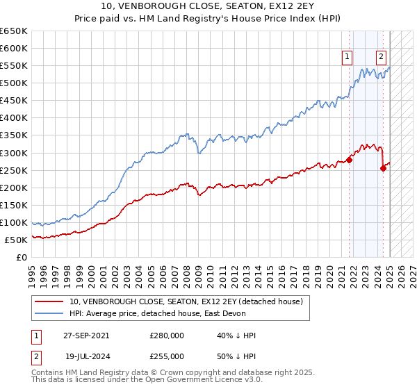 10, VENBOROUGH CLOSE, SEATON, EX12 2EY: Price paid vs HM Land Registry's House Price Index