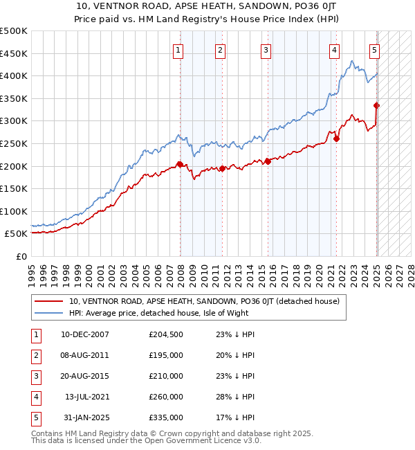 10, VENTNOR ROAD, APSE HEATH, SANDOWN, PO36 0JT: Price paid vs HM Land Registry's House Price Index