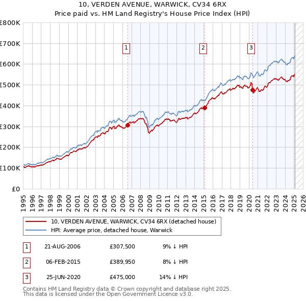 10, VERDEN AVENUE, WARWICK, CV34 6RX: Price paid vs HM Land Registry's House Price Index