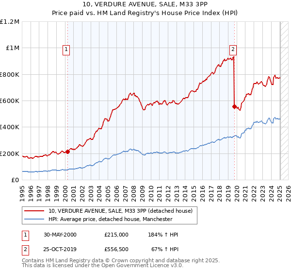 10, VERDURE AVENUE, SALE, M33 3PP: Price paid vs HM Land Registry's House Price Index