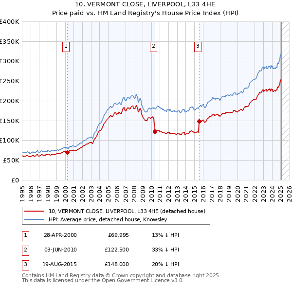 10, VERMONT CLOSE, LIVERPOOL, L33 4HE: Price paid vs HM Land Registry's House Price Index