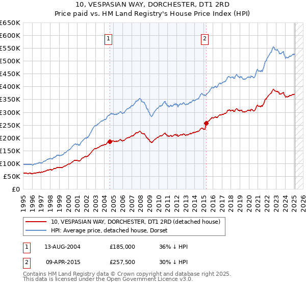 10, VESPASIAN WAY, DORCHESTER, DT1 2RD: Price paid vs HM Land Registry's House Price Index