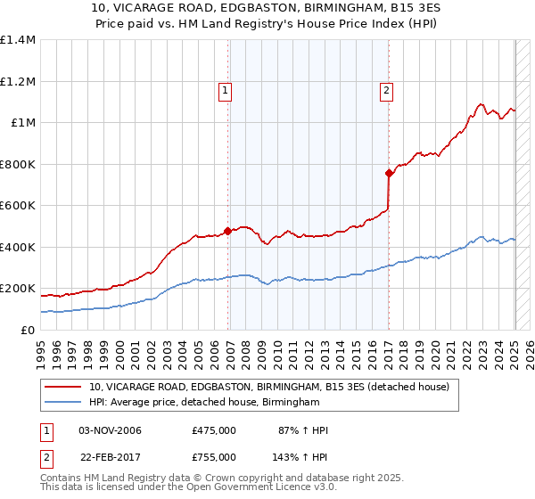 10, VICARAGE ROAD, EDGBASTON, BIRMINGHAM, B15 3ES: Price paid vs HM Land Registry's House Price Index