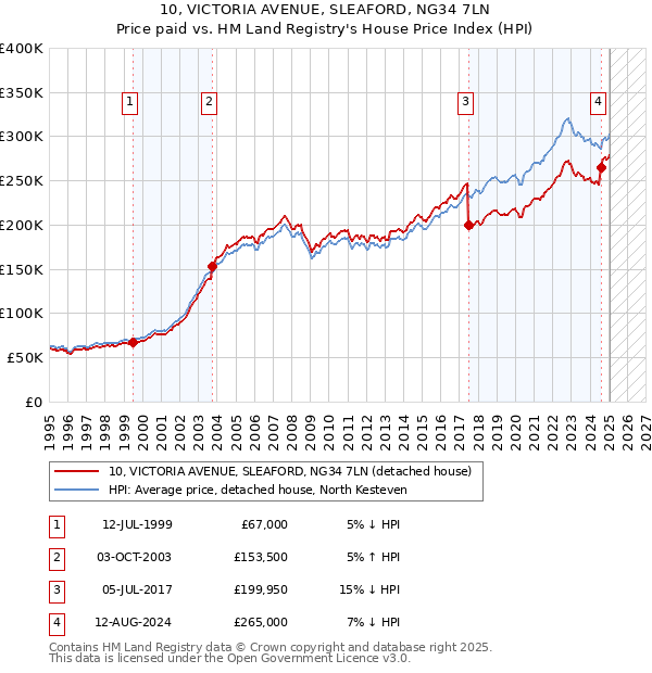 10, VICTORIA AVENUE, SLEAFORD, NG34 7LN: Price paid vs HM Land Registry's House Price Index