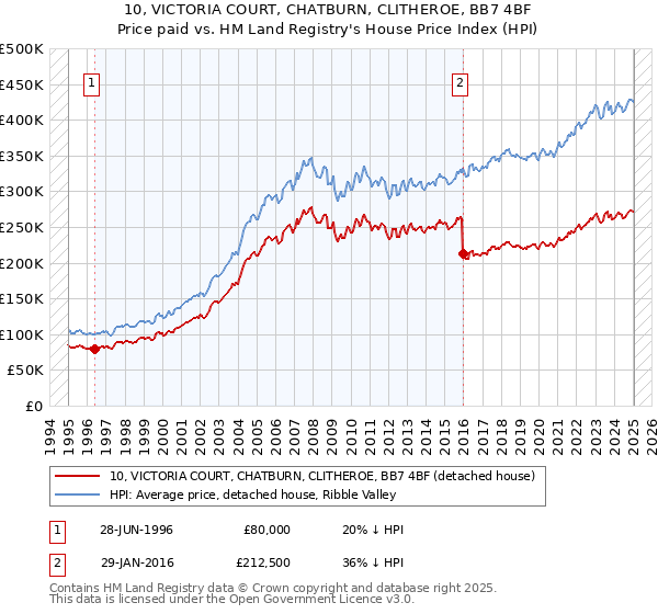 10, VICTORIA COURT, CHATBURN, CLITHEROE, BB7 4BF: Price paid vs HM Land Registry's House Price Index
