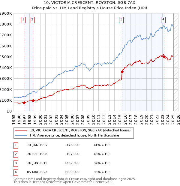10, VICTORIA CRESCENT, ROYSTON, SG8 7AX: Price paid vs HM Land Registry's House Price Index