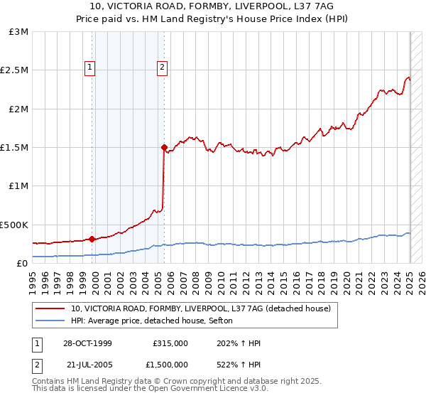 10, VICTORIA ROAD, FORMBY, LIVERPOOL, L37 7AG: Price paid vs HM Land Registry's House Price Index