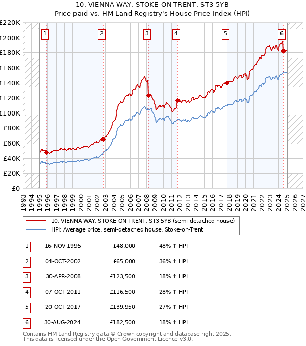 10, VIENNA WAY, STOKE-ON-TRENT, ST3 5YB: Price paid vs HM Land Registry's House Price Index