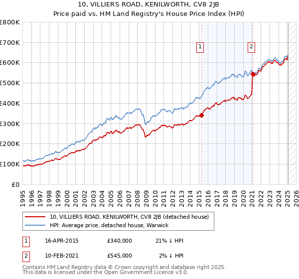 10, VILLIERS ROAD, KENILWORTH, CV8 2JB: Price paid vs HM Land Registry's House Price Index