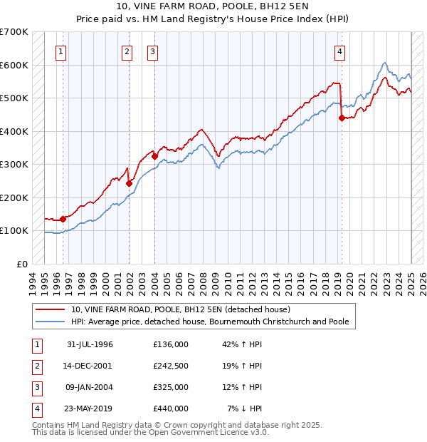 10, VINE FARM ROAD, POOLE, BH12 5EN: Price paid vs HM Land Registry's House Price Index