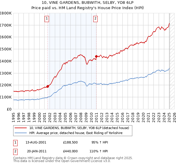 10, VINE GARDENS, BUBWITH, SELBY, YO8 6LP: Price paid vs HM Land Registry's House Price Index