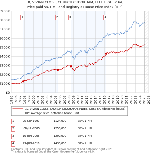 10, VIVIAN CLOSE, CHURCH CROOKHAM, FLEET, GU52 6AJ: Price paid vs HM Land Registry's House Price Index