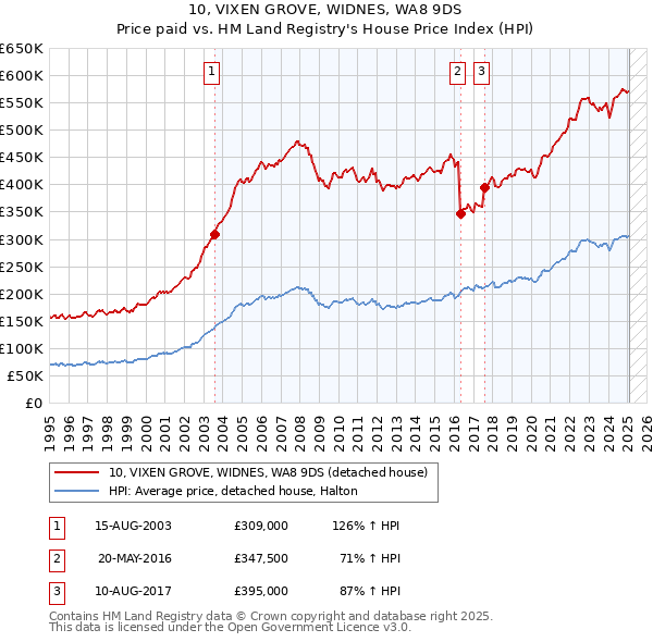 10, VIXEN GROVE, WIDNES, WA8 9DS: Price paid vs HM Land Registry's House Price Index