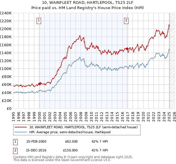 10, WAINFLEET ROAD, HARTLEPOOL, TS25 2LF: Price paid vs HM Land Registry's House Price Index
