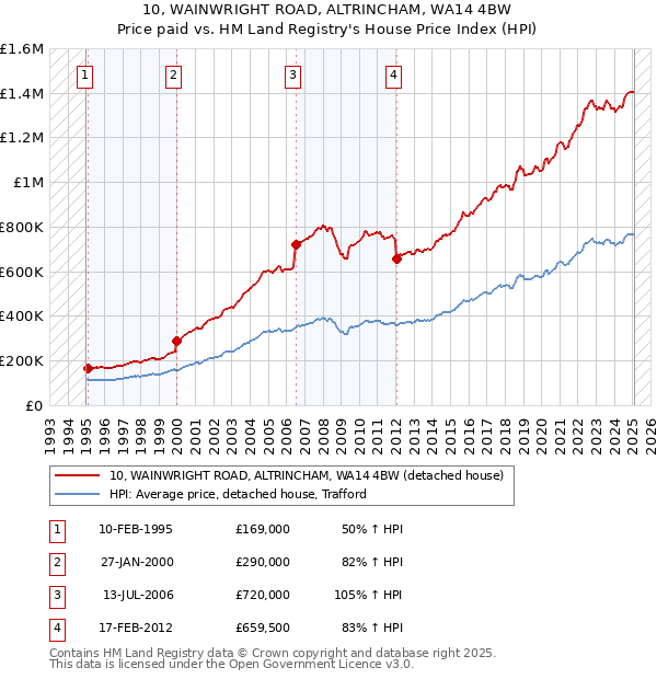 10, WAINWRIGHT ROAD, ALTRINCHAM, WA14 4BW: Price paid vs HM Land Registry's House Price Index