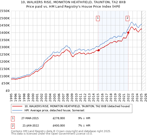 10, WALKERS RISE, MONKTON HEATHFIELD, TAUNTON, TA2 8XB: Price paid vs HM Land Registry's House Price Index