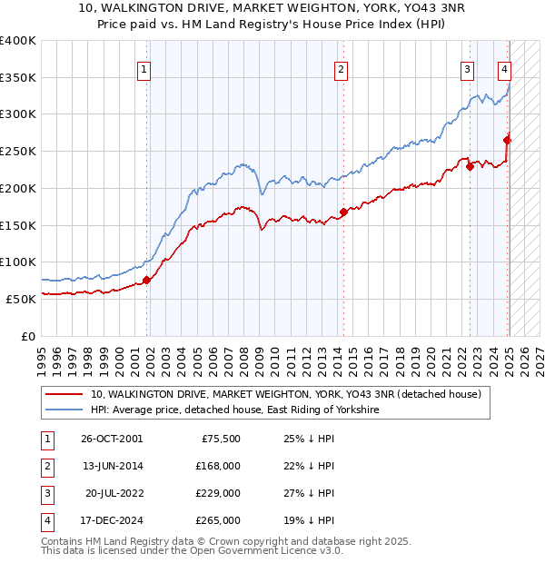 10, WALKINGTON DRIVE, MARKET WEIGHTON, YORK, YO43 3NR: Price paid vs HM Land Registry's House Price Index