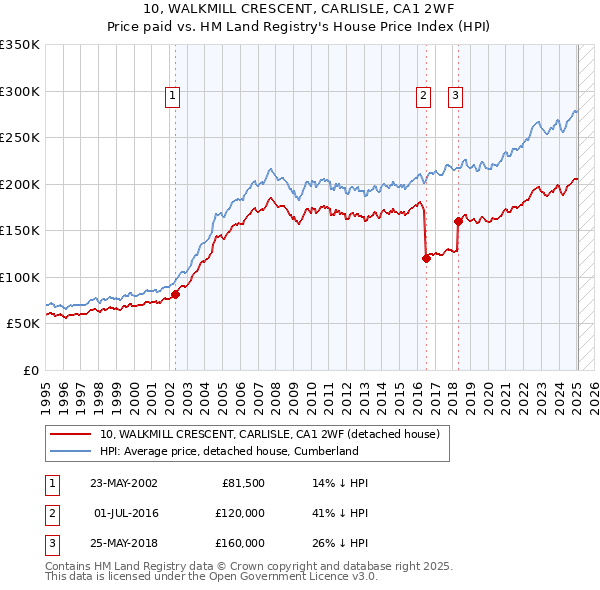 10, WALKMILL CRESCENT, CARLISLE, CA1 2WF: Price paid vs HM Land Registry's House Price Index
