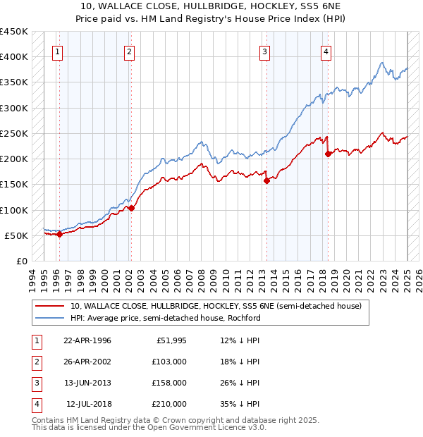 10, WALLACE CLOSE, HULLBRIDGE, HOCKLEY, SS5 6NE: Price paid vs HM Land Registry's House Price Index