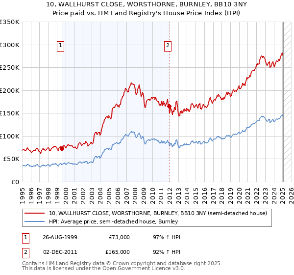 10, WALLHURST CLOSE, WORSTHORNE, BURNLEY, BB10 3NY: Price paid vs HM Land Registry's House Price Index