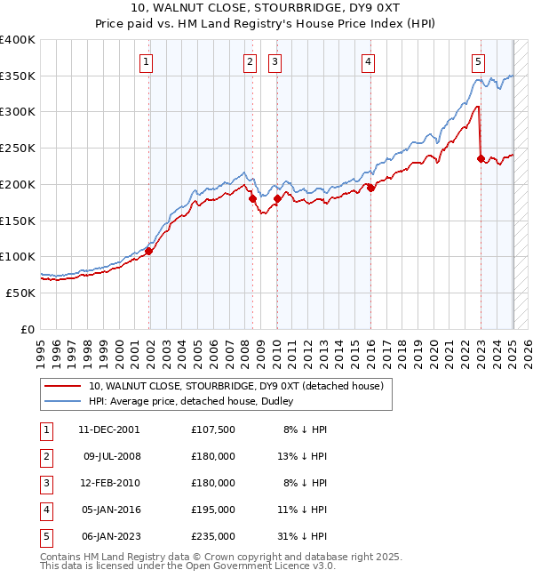 10, WALNUT CLOSE, STOURBRIDGE, DY9 0XT: Price paid vs HM Land Registry's House Price Index