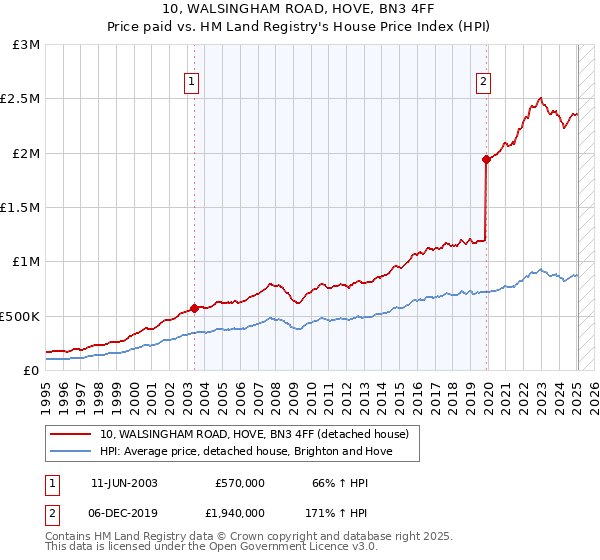 10, WALSINGHAM ROAD, HOVE, BN3 4FF: Price paid vs HM Land Registry's House Price Index