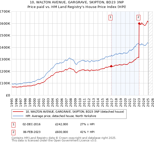 10, WALTON AVENUE, GARGRAVE, SKIPTON, BD23 3NP: Price paid vs HM Land Registry's House Price Index