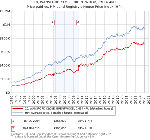 10, WANSFORD CLOSE, BRENTWOOD, CM14 4PU: Price paid vs HM Land Registry's House Price Index