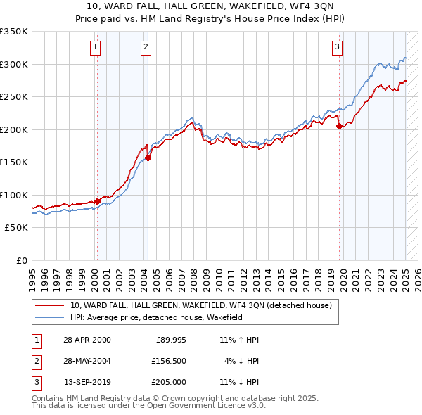 10, WARD FALL, HALL GREEN, WAKEFIELD, WF4 3QN: Price paid vs HM Land Registry's House Price Index