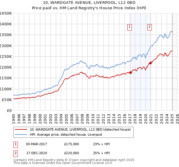 10, WARDGATE AVENUE, LIVERPOOL, L12 0BD: Price paid vs HM Land Registry's House Price Index
