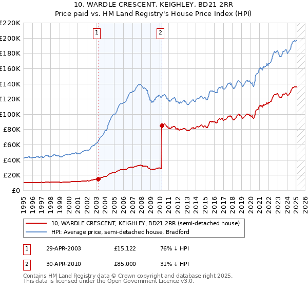 10, WARDLE CRESCENT, KEIGHLEY, BD21 2RR: Price paid vs HM Land Registry's House Price Index