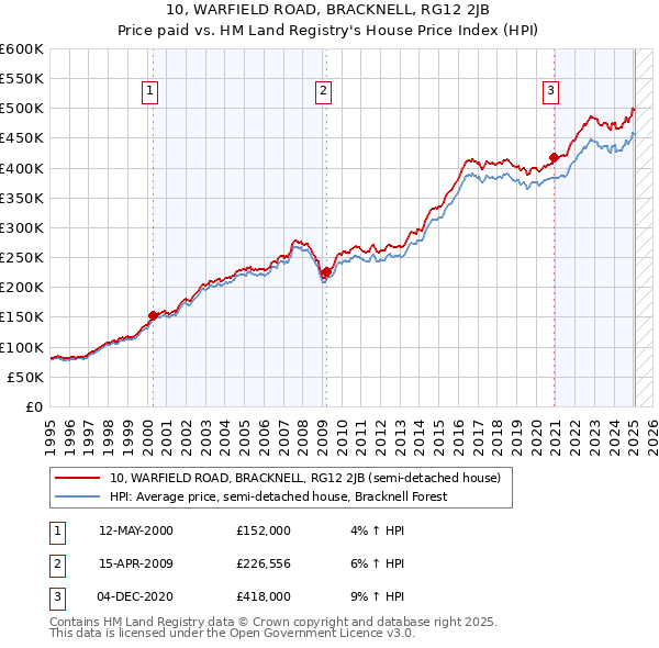 10, WARFIELD ROAD, BRACKNELL, RG12 2JB: Price paid vs HM Land Registry's House Price Index