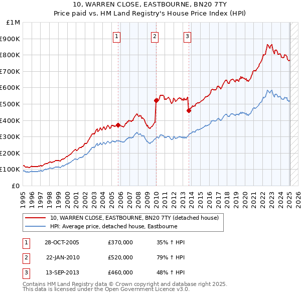 10, WARREN CLOSE, EASTBOURNE, BN20 7TY: Price paid vs HM Land Registry's House Price Index