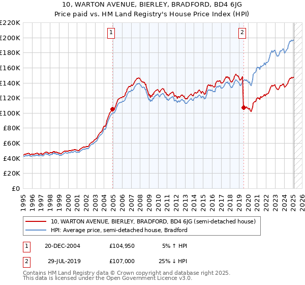 10, WARTON AVENUE, BIERLEY, BRADFORD, BD4 6JG: Price paid vs HM Land Registry's House Price Index