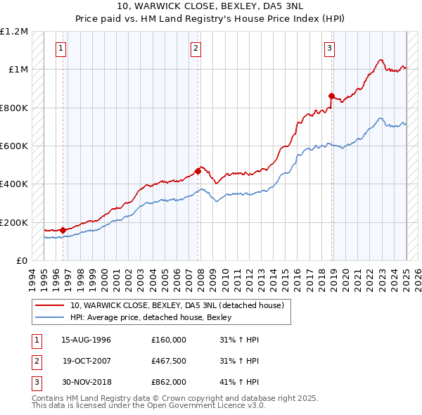10, WARWICK CLOSE, BEXLEY, DA5 3NL: Price paid vs HM Land Registry's House Price Index
