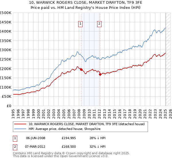 10, WARWICK ROGERS CLOSE, MARKET DRAYTON, TF9 3FE: Price paid vs HM Land Registry's House Price Index