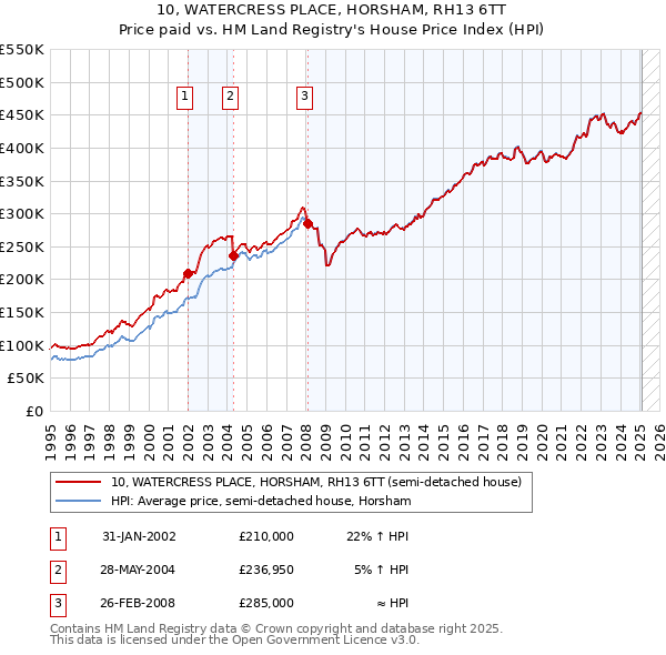 10, WATERCRESS PLACE, HORSHAM, RH13 6TT: Price paid vs HM Land Registry's House Price Index