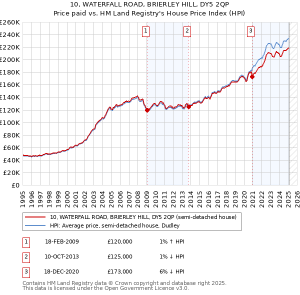 10, WATERFALL ROAD, BRIERLEY HILL, DY5 2QP: Price paid vs HM Land Registry's House Price Index