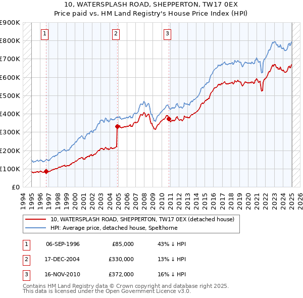 10, WATERSPLASH ROAD, SHEPPERTON, TW17 0EX: Price paid vs HM Land Registry's House Price Index