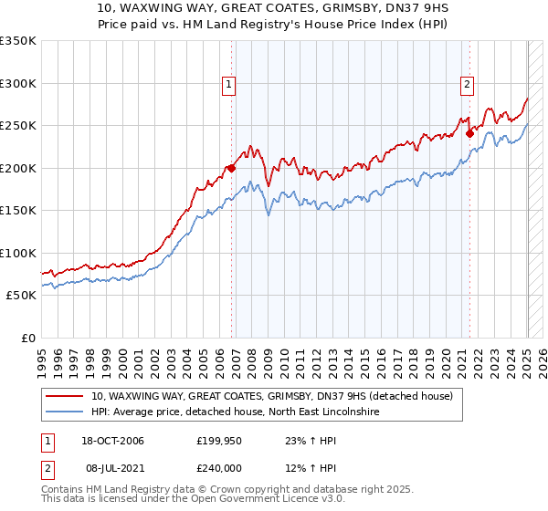 10, WAXWING WAY, GREAT COATES, GRIMSBY, DN37 9HS: Price paid vs HM Land Registry's House Price Index