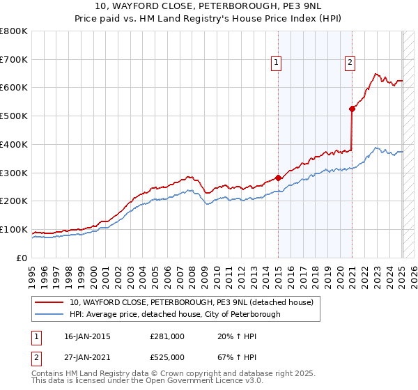 10, WAYFORD CLOSE, PETERBOROUGH, PE3 9NL: Price paid vs HM Land Registry's House Price Index