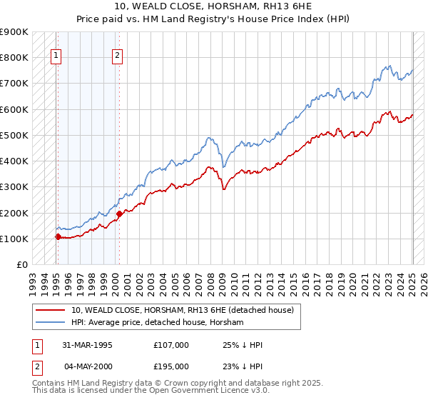 10, WEALD CLOSE, HORSHAM, RH13 6HE: Price paid vs HM Land Registry's House Price Index