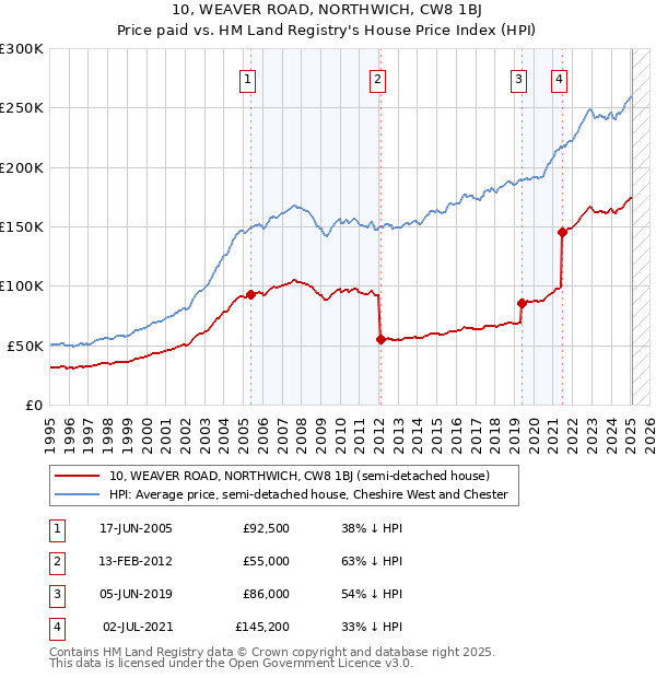 10, WEAVER ROAD, NORTHWICH, CW8 1BJ: Price paid vs HM Land Registry's House Price Index