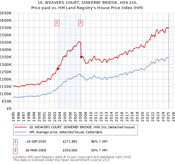 10, WEAVERS COURT, SOWERBY BRIDGE, HX6 2UL: Price paid vs HM Land Registry's House Price Index