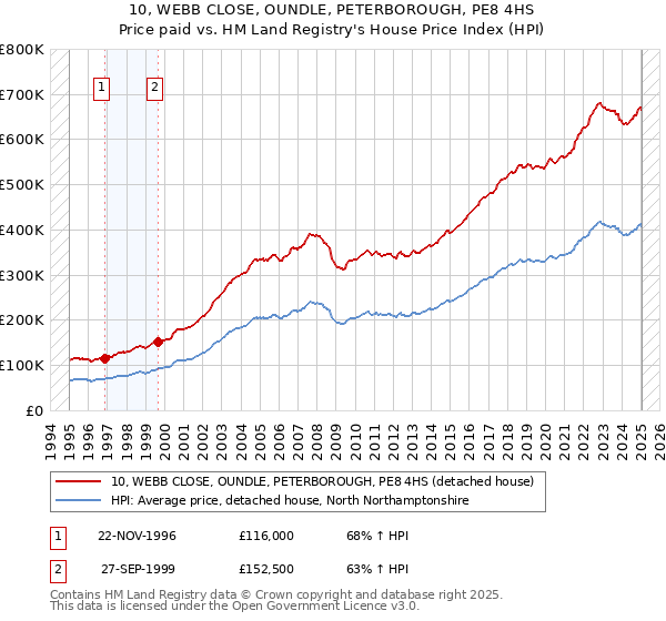 10, WEBB CLOSE, OUNDLE, PETERBOROUGH, PE8 4HS: Price paid vs HM Land Registry's House Price Index