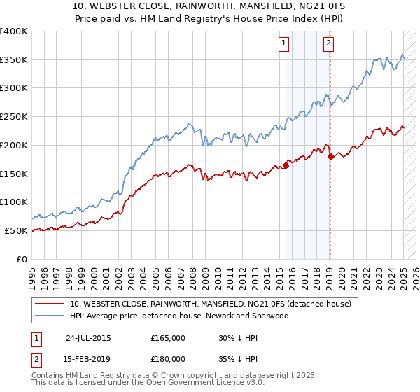 10, WEBSTER CLOSE, RAINWORTH, MANSFIELD, NG21 0FS: Price paid vs HM Land Registry's House Price Index